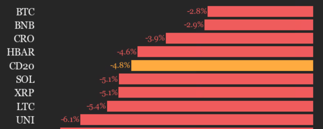 CoinDesk 20 下跌 4.8%——所有二十种资产均处于红色，ICP 和 NEAR 领跌