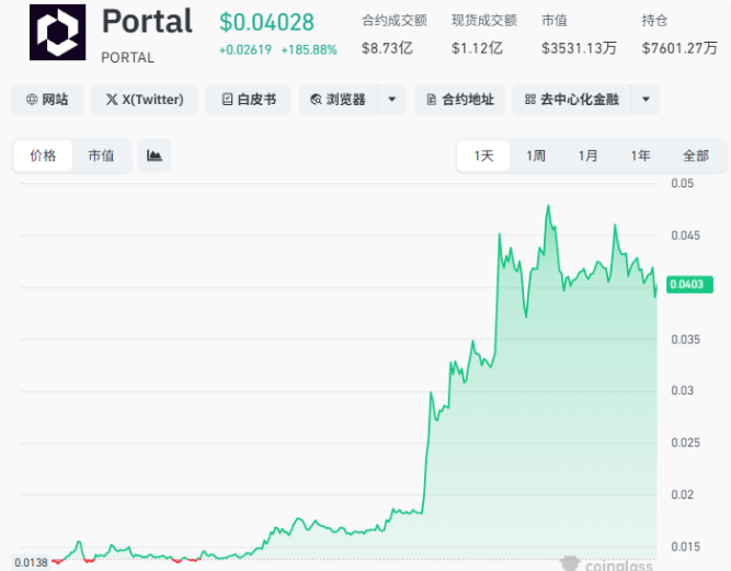 PORTAL是什么币：24小时暴涨197%触及0.049，反弹还能走多远？