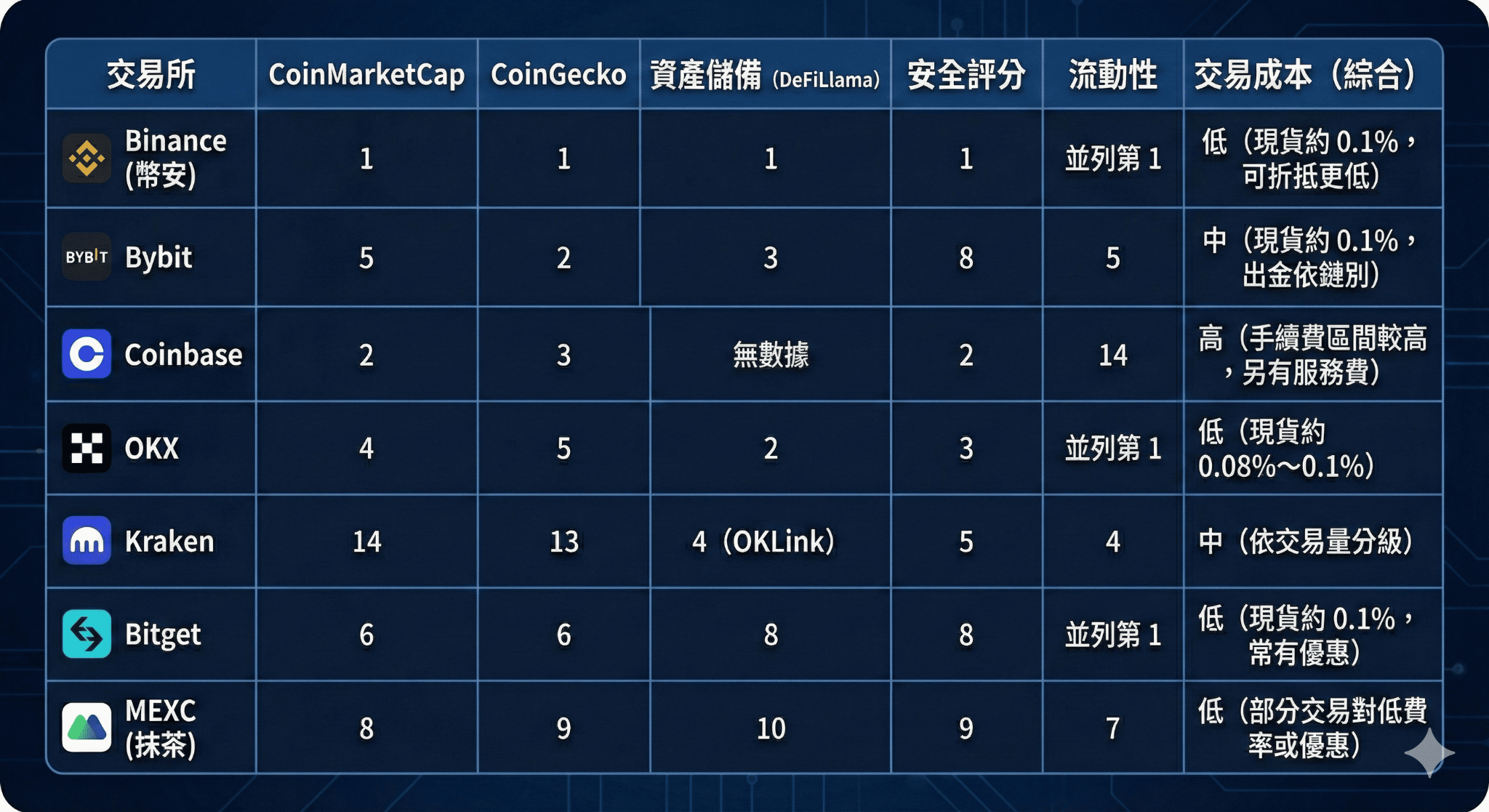 新手如何选择加密货币交易所?2026交易所排名、手续费、安全性评比