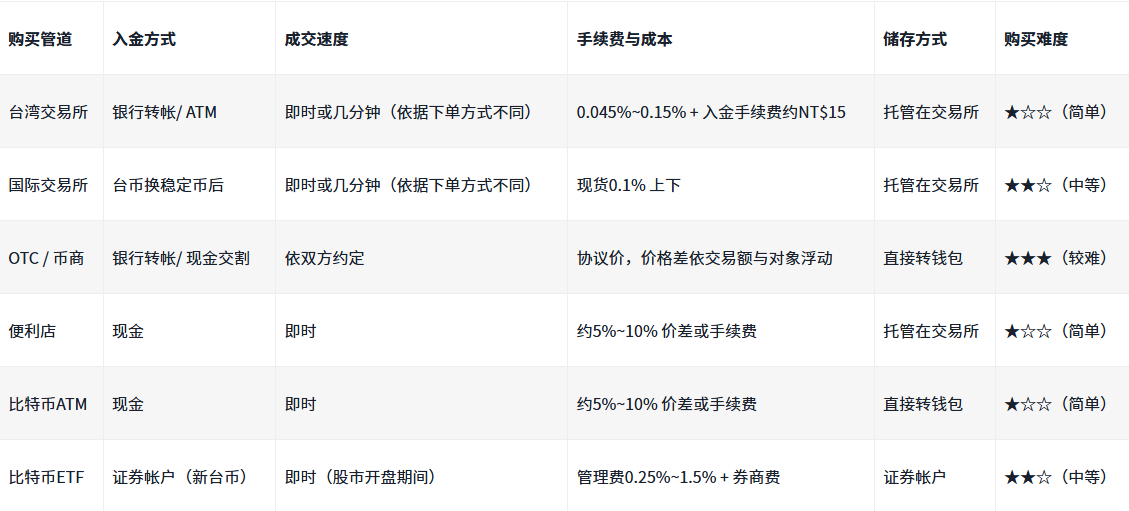 比特币如何购买？交易所、ETF6大管道教学指南