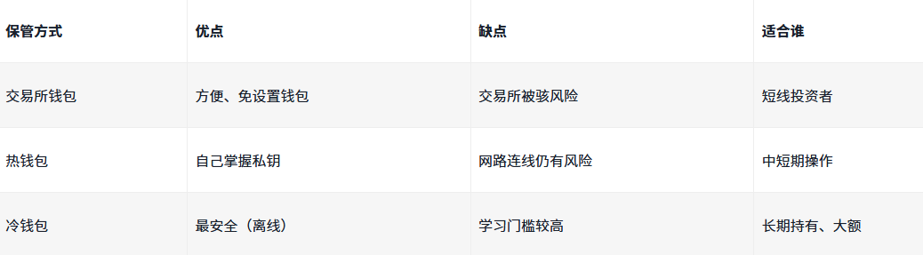 比特币如何购买？交易所、ETF6大管道教学指南