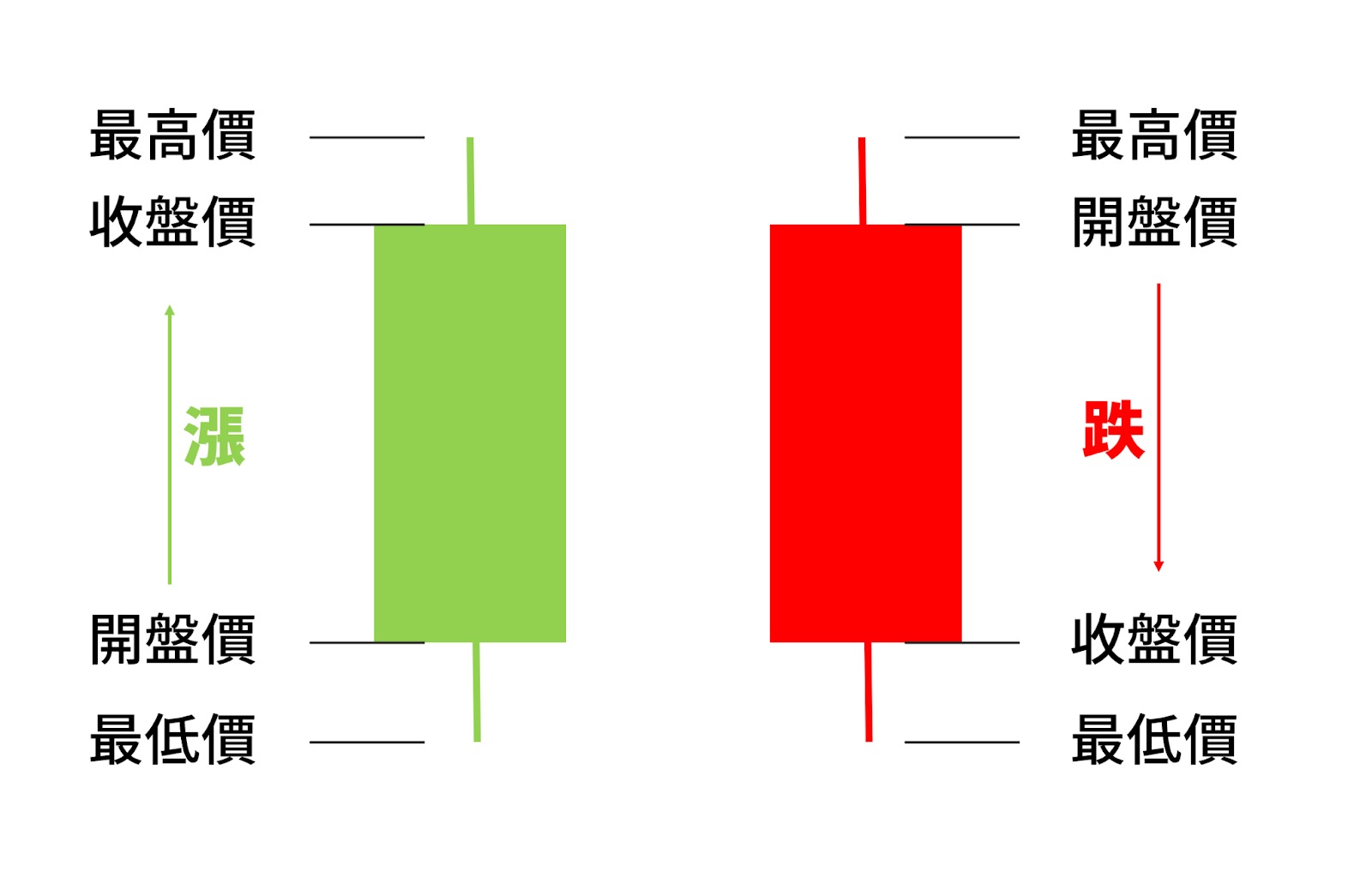 比特币K线图入门教学：K线是什么？怎么看？