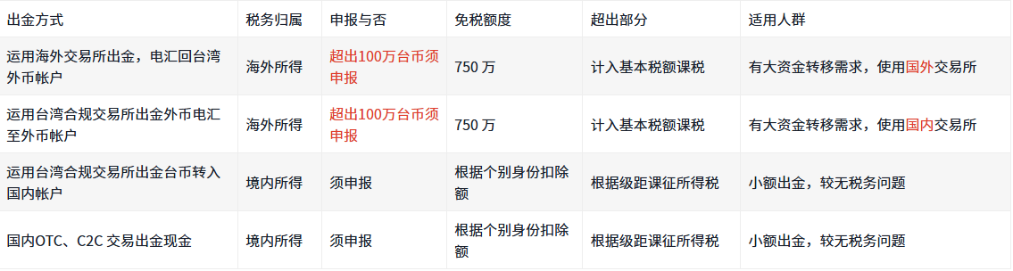 加密货币获利如何报税?海外所得申报指南