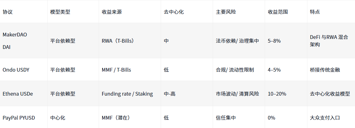 稳定币新时代：收益型稳定币如何改变DeFi资金运作？