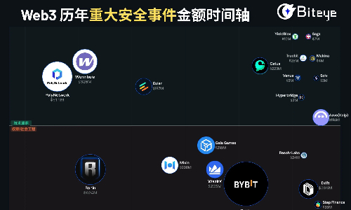 复盘20个被盗事件：币圈为什么总被盗？