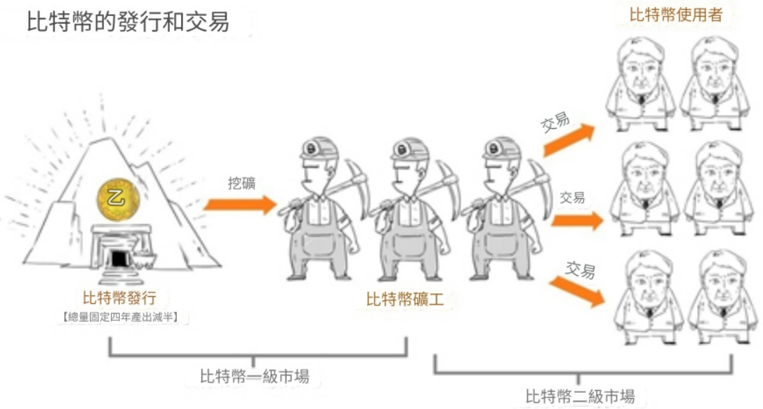 比特币挖矿入门教学：什么是挖矿？比特币怎么挖矿？