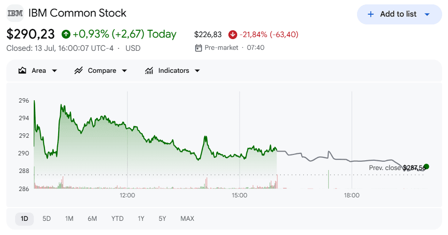 IBM初步业绩逊预期 盘前股价一度跌超20%