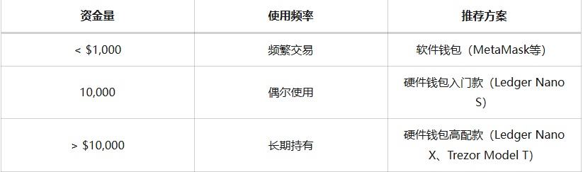 加密货币钱包完全指南：冷钱包、热钱包、硬件钱包和软钱包详解