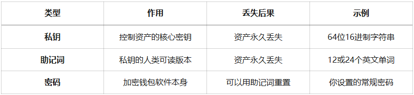 加密货币钱包完全指南：冷钱包、热钱包、硬件钱包和软钱包详解