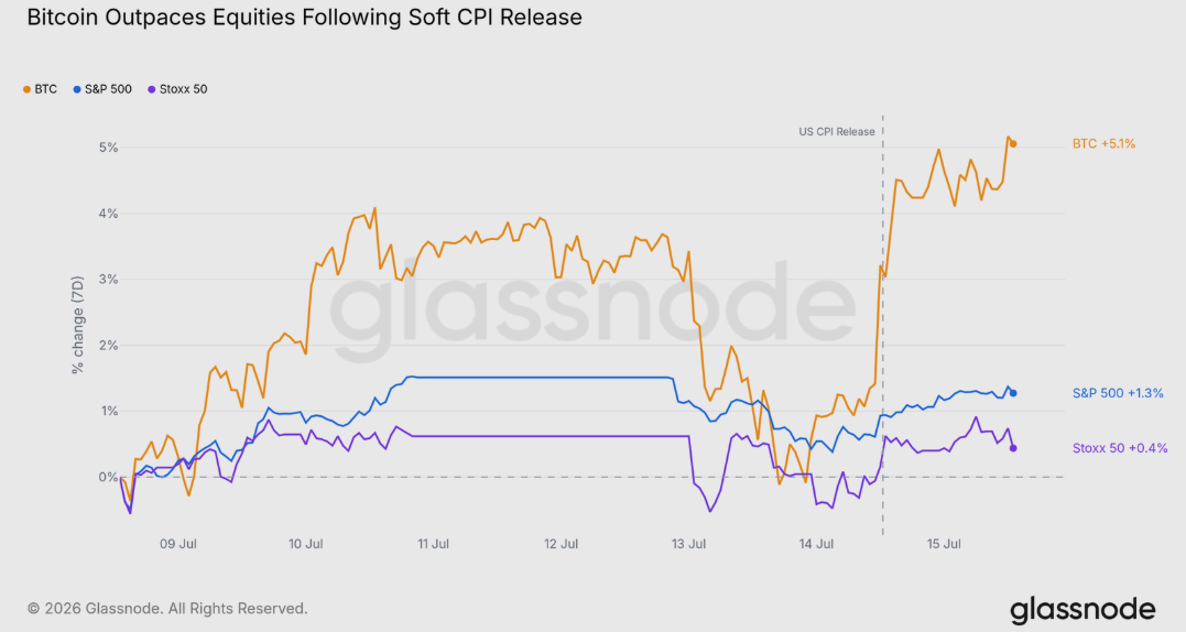 随着抛售压力缓解,比特币底部可能正在形成——Glassnode