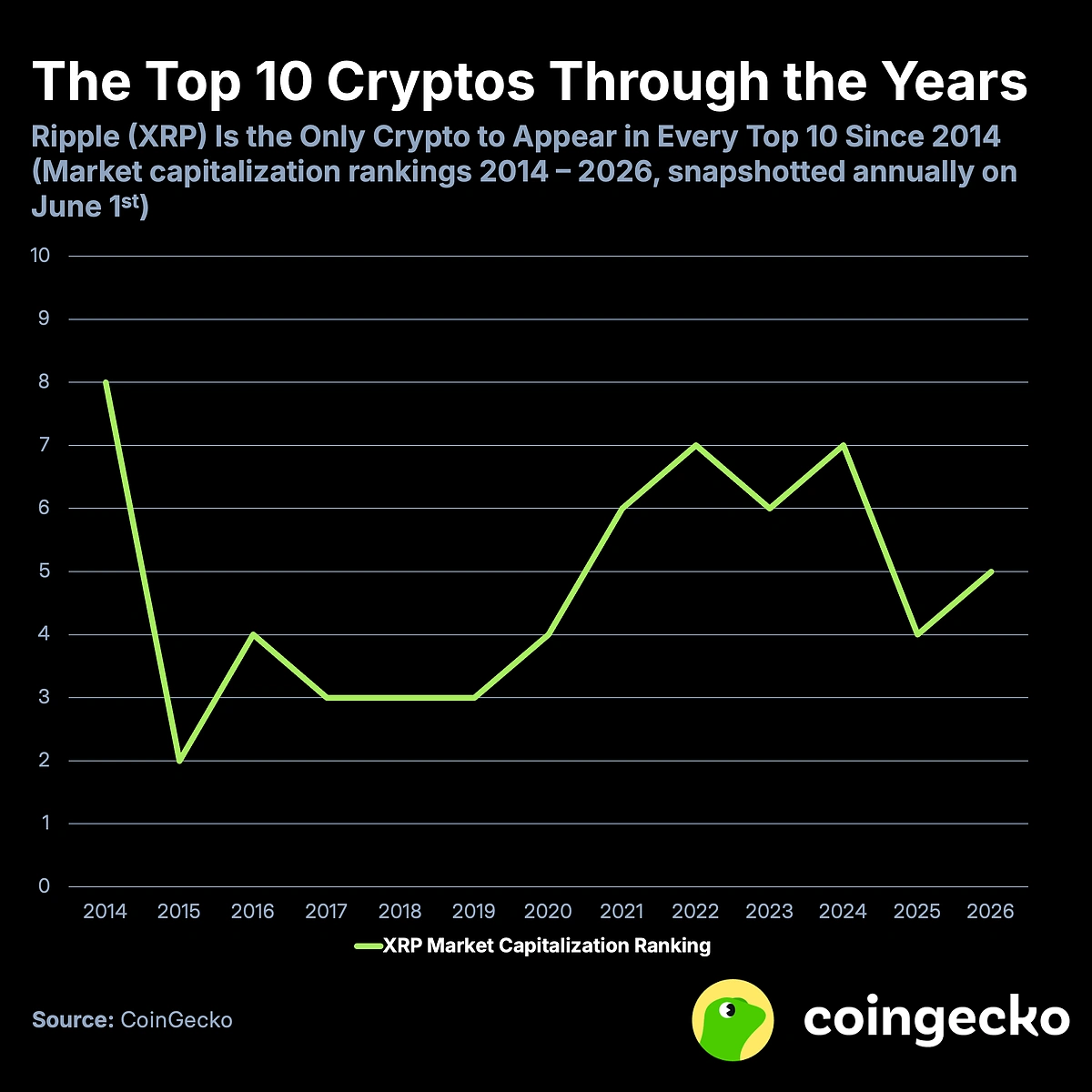XRP连续13年稳居加密货币市值前十，没有其他山寨币能做到这一点