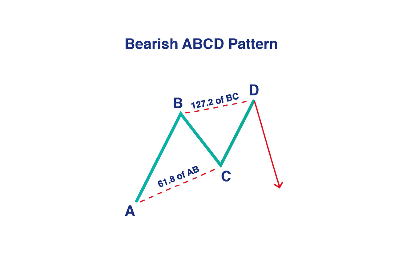 加密货币中的ABCD型态是什么？运用方式、绘制以及交易介绍