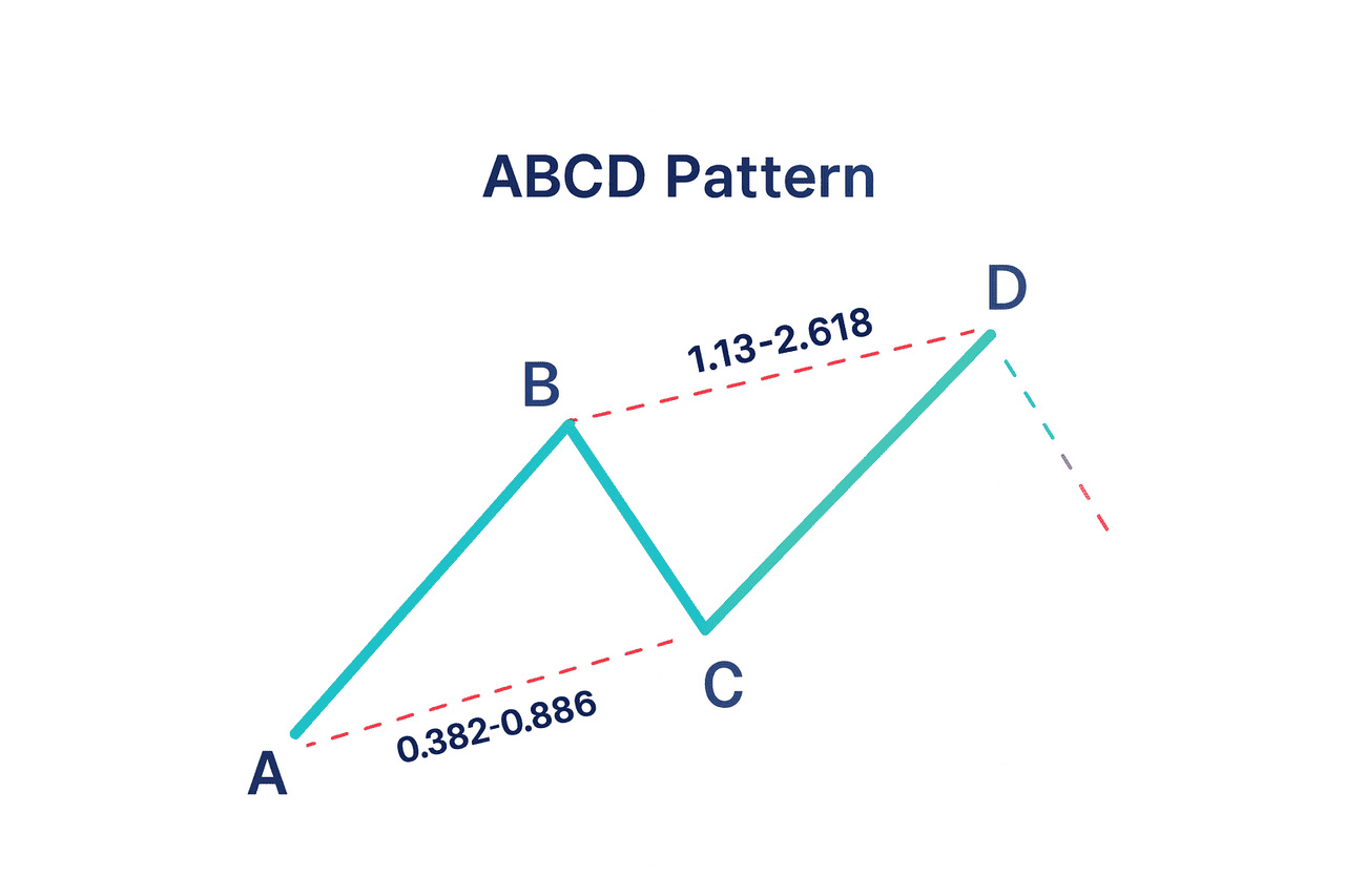 加密货币中的ABCD型态是什么？运用方式、绘制以及交易介绍