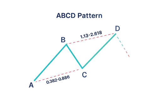 加密货币中的ABCD型态是什么？运用方式、绘制以及交易介绍