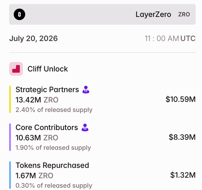 LayerZero价格预测：ZRO在2500万代币解锁之际面临25%下行风险
