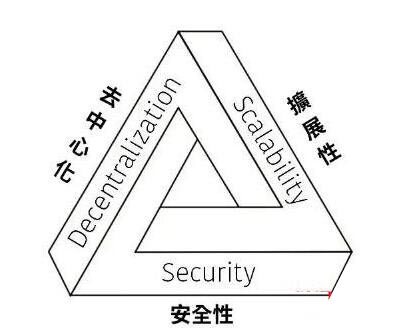 一文搞清楚什么是区块链不可能三角?
