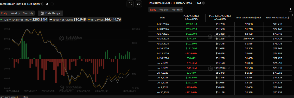 比特币价格预测：BTC反弹持续，ETF资金流入持续存在