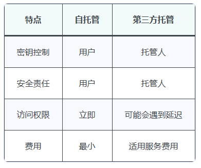 什么是加密货币的托管风险？一文了解资产安全核心问题