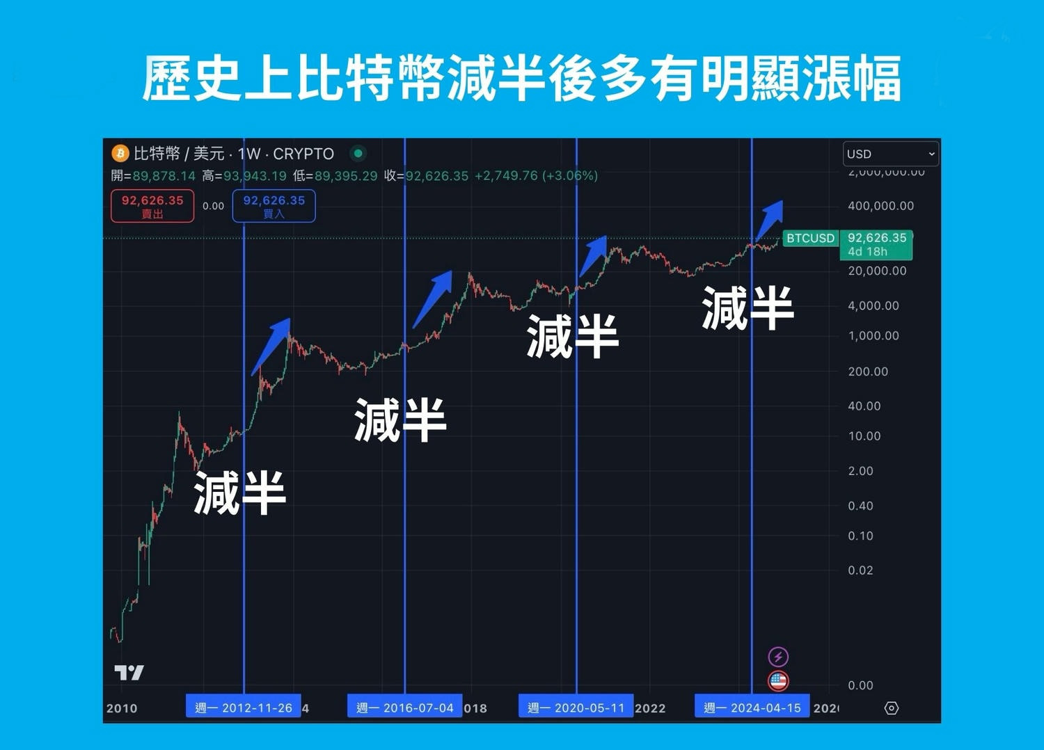 比特币减半是什么？2028时间、历史价格与BTC影响