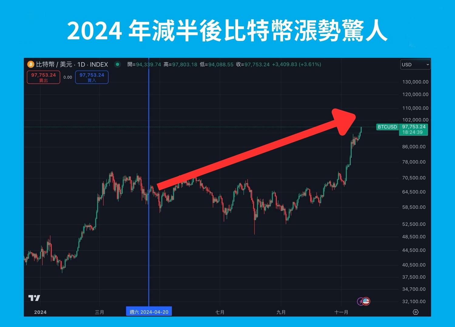 比特币减半是什么？2028时间、历史价格与BTC影响