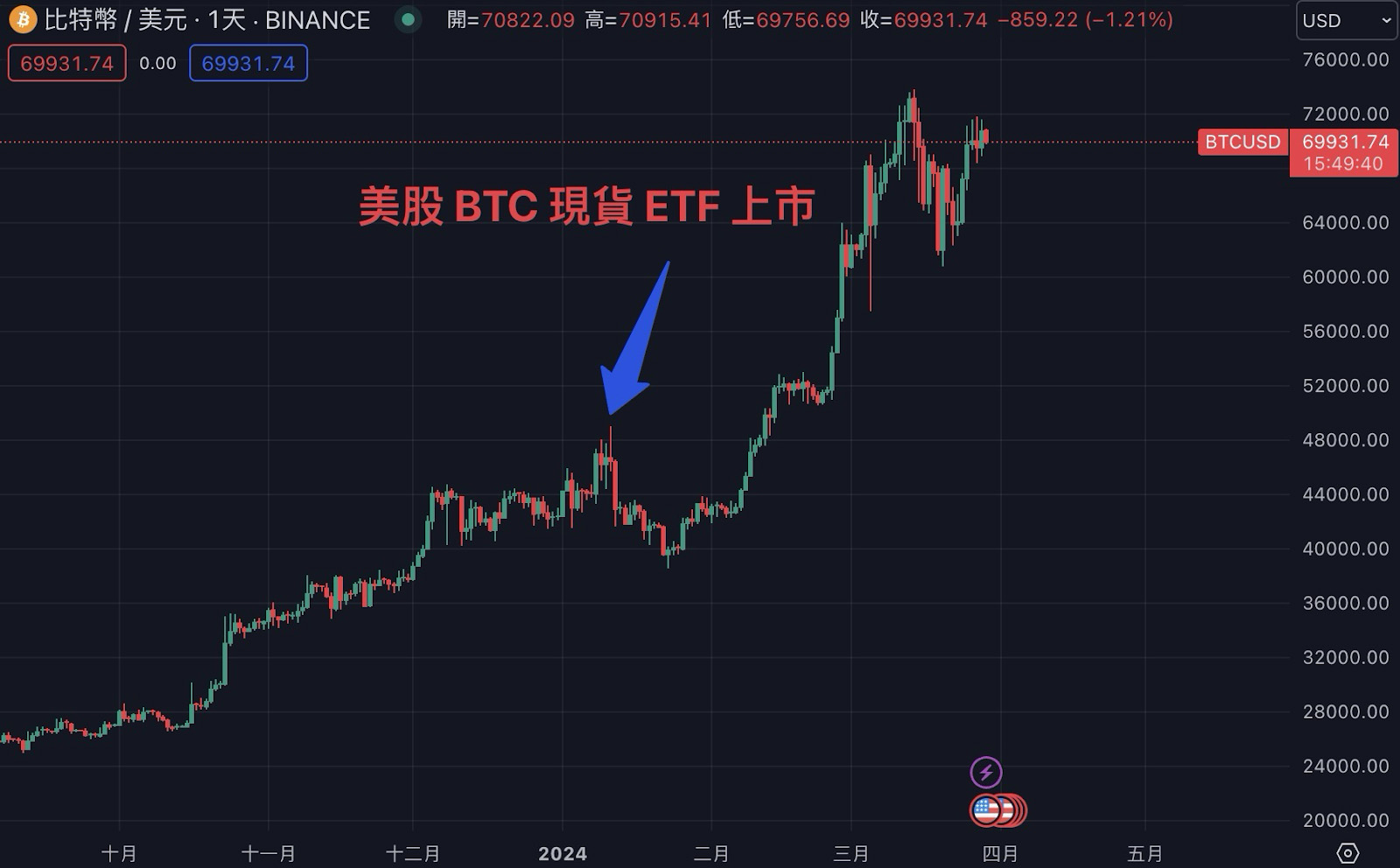 比特币减半是什么？2028时间、历史价格与BTC影响