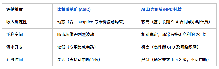 比特币数据中心怎么转型HPC时代？一文了解高功率设施适配高性能计算