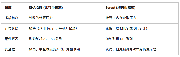 比特币矿机能挖狗狗币吗？一文了解SHA-256与Scrypt算法差异
