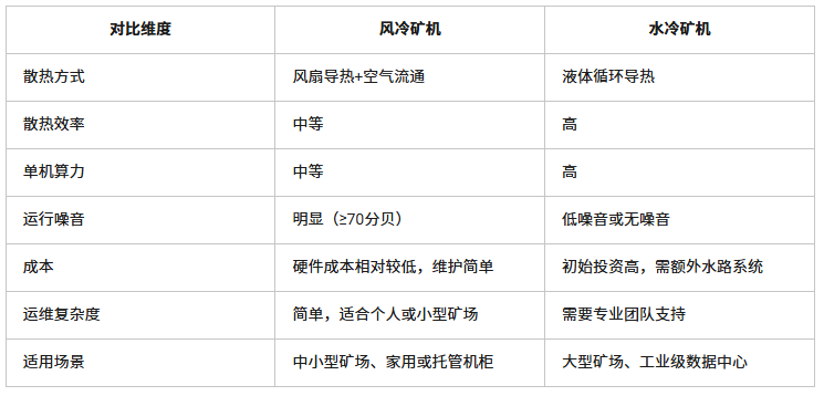 2026年风冷矿机vs水冷矿机:一文了解散热方式对比与适用场景