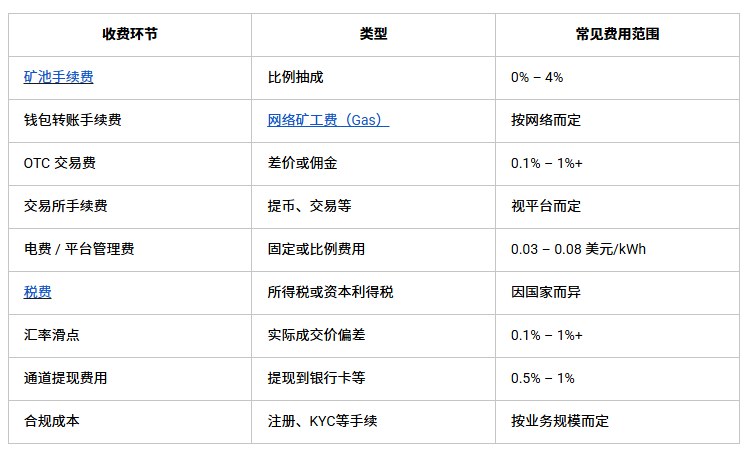 2026年挖矿相关费率总结：一文了解常见成本构成