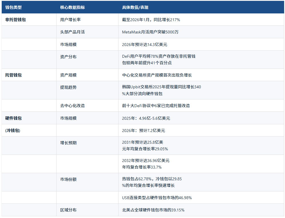 什么是虚拟货币钱包？一文了解2026年5大主流钱包类型