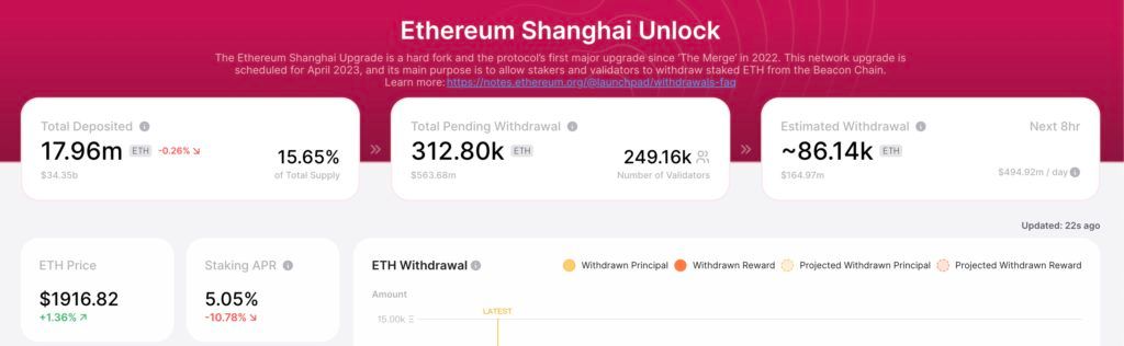 以太坊上海升级:已完成31万枚ETH处于待提款状态