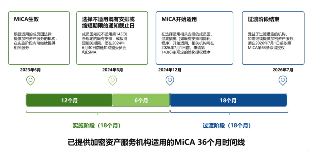 欧盟MiCA过渡安排届满,大批加密服务商面临退出压力?一文带你了解MiCA