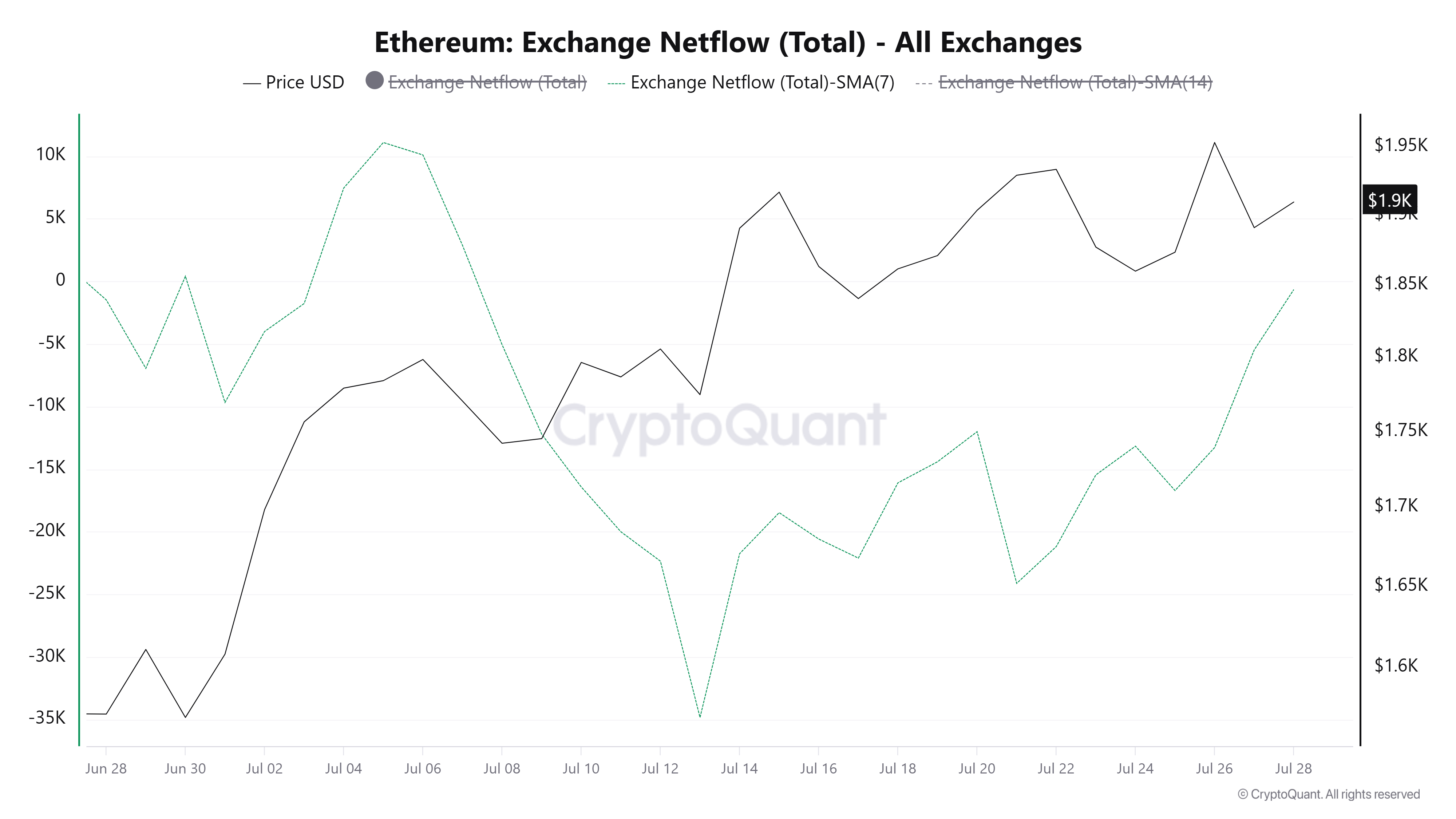 以太坊价格预测：ETH在美联储利率决议前降温