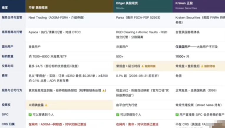 美股代币、美股合约与正规美股有何区别？一文了解三者本质