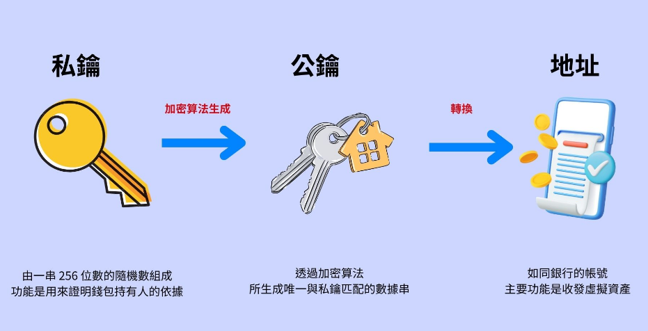 区块链钱包是什么？一文了解运作原理与冷热钱包差异