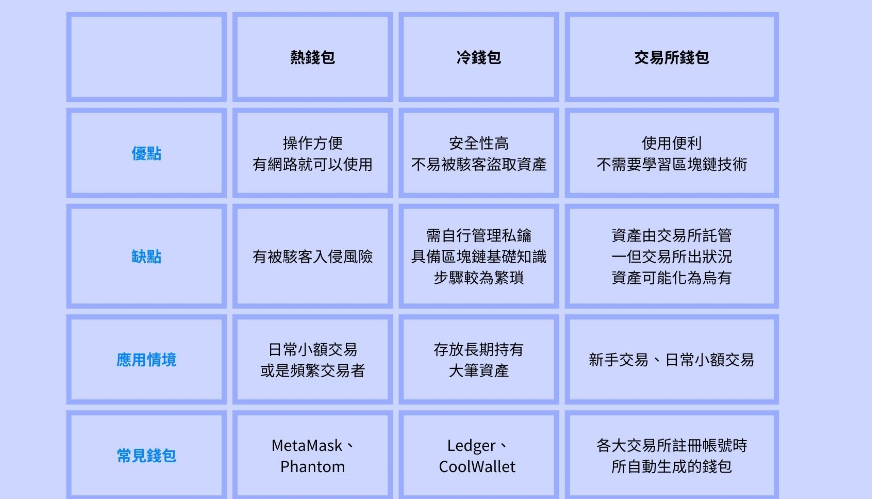 区块链钱包是什么？一文了解运作原理与冷热钱包差异