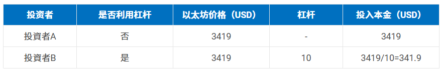 2026年虚拟货币杠杆是什么？一文了解加密货币杠杆交易机制和相关优势