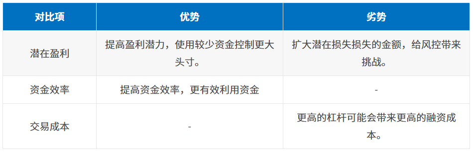 2026年虚拟货币杠杆是什么？一文了解加密货币杠杆交易机制和相关优势