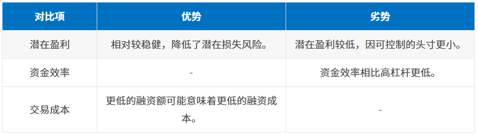 2026年虚拟货币杠杆是什么？一文了解加密货币杠杆交易机制和相关优势