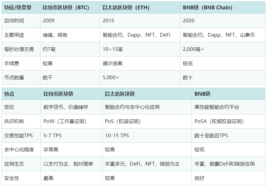 什么是区块链？一文盘点比特币、以太坊与BNB链的主要区别