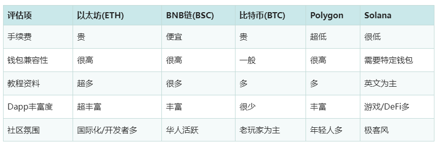 什么是区块链？一文盘点比特币、以太坊与BNB链的主要区别