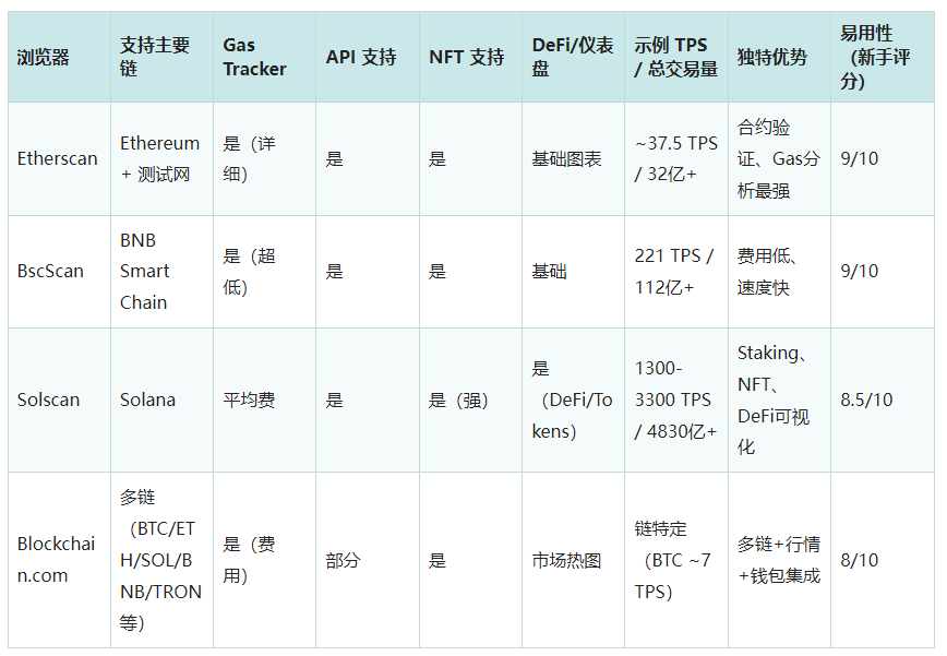 2026年区块链浏览器是什么？一文了解主要功能与常见工具