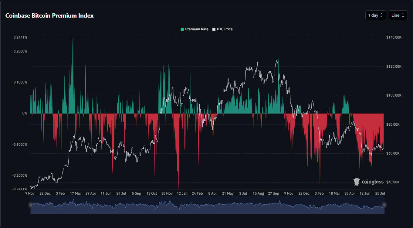 Coinbase比特币溢价指数延续历史性负值连跌，风险偏好恶化