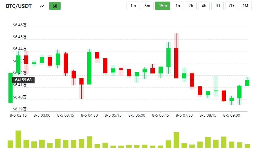 比特币价格触及64,360美元，Bitfinex提及潜在下行风险