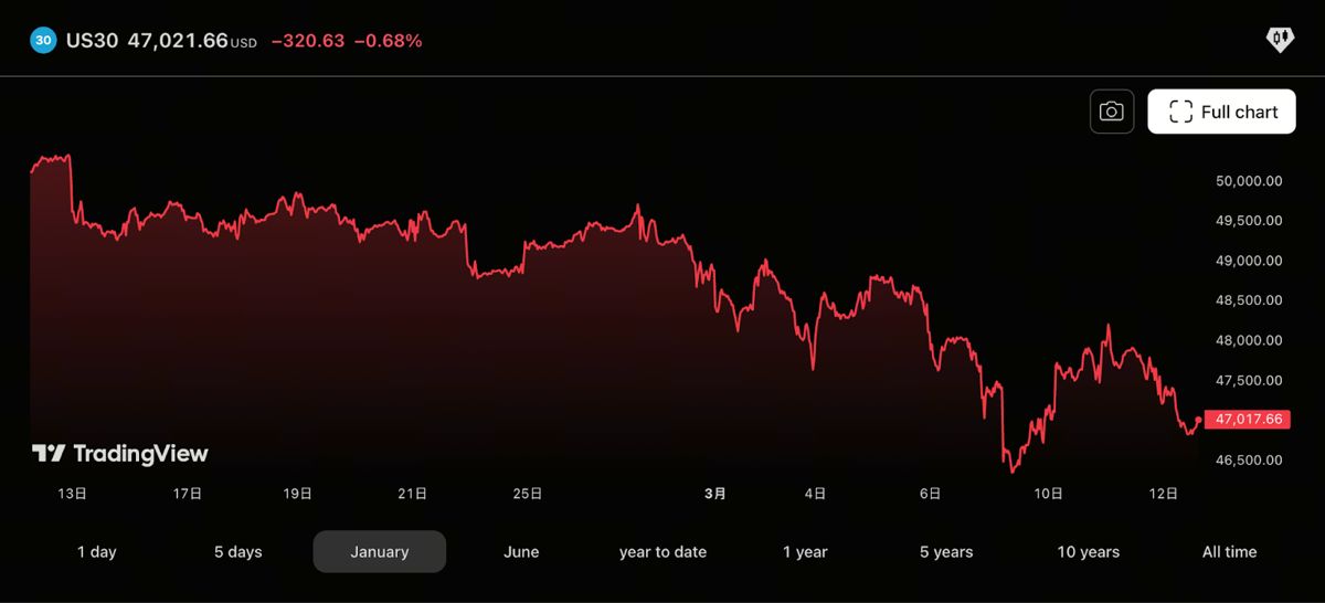 US30是什么？深入解析交易策略、交易机制、保证金计算方式与关键风险注意事项