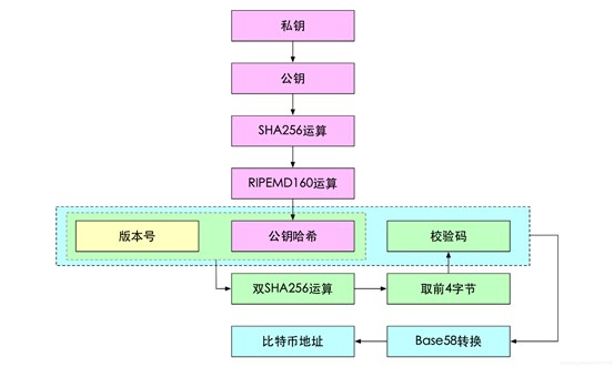 比特币地址是什么?如何运作的?一文详解比特币地址格式区别与新手创建教程
