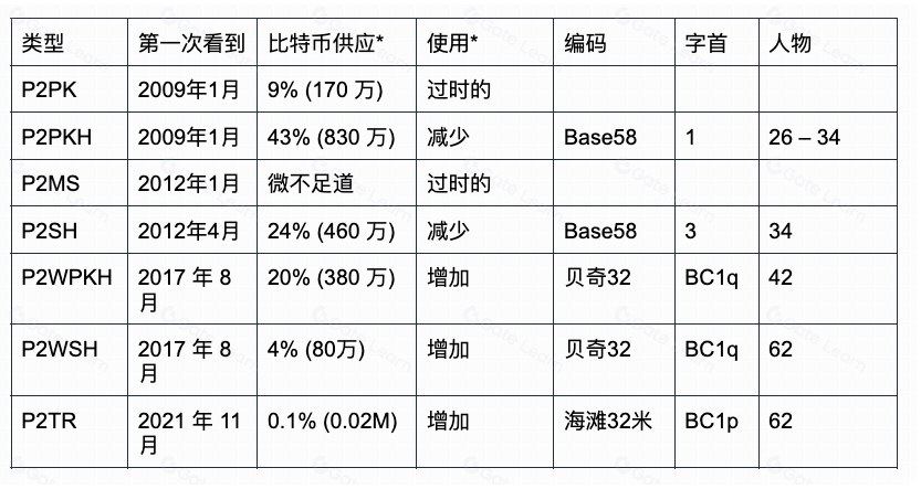 比特币地址是什么?如何运作的?一文详解比特币地址格式区别与新手创建教程