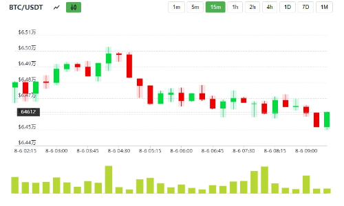 比特币守稳6.4万美元关口，Polymarket下调《CLARITY法案》通过概率至15%