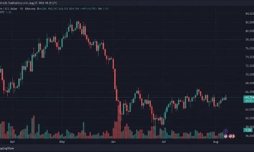 比特币价格突破65,340美元，BIP-110争议引发硬分叉讨论