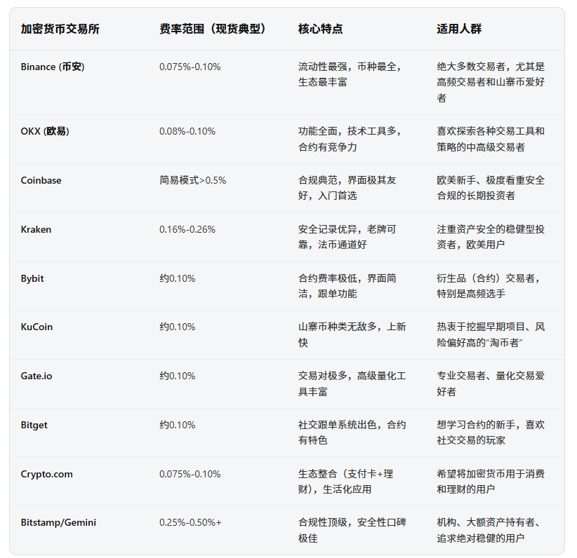 2026年最佳加密货币交易所：10大平台全面对比费率、特点、优缺点